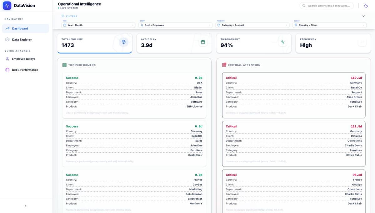 Corporate Analytics Dashboard